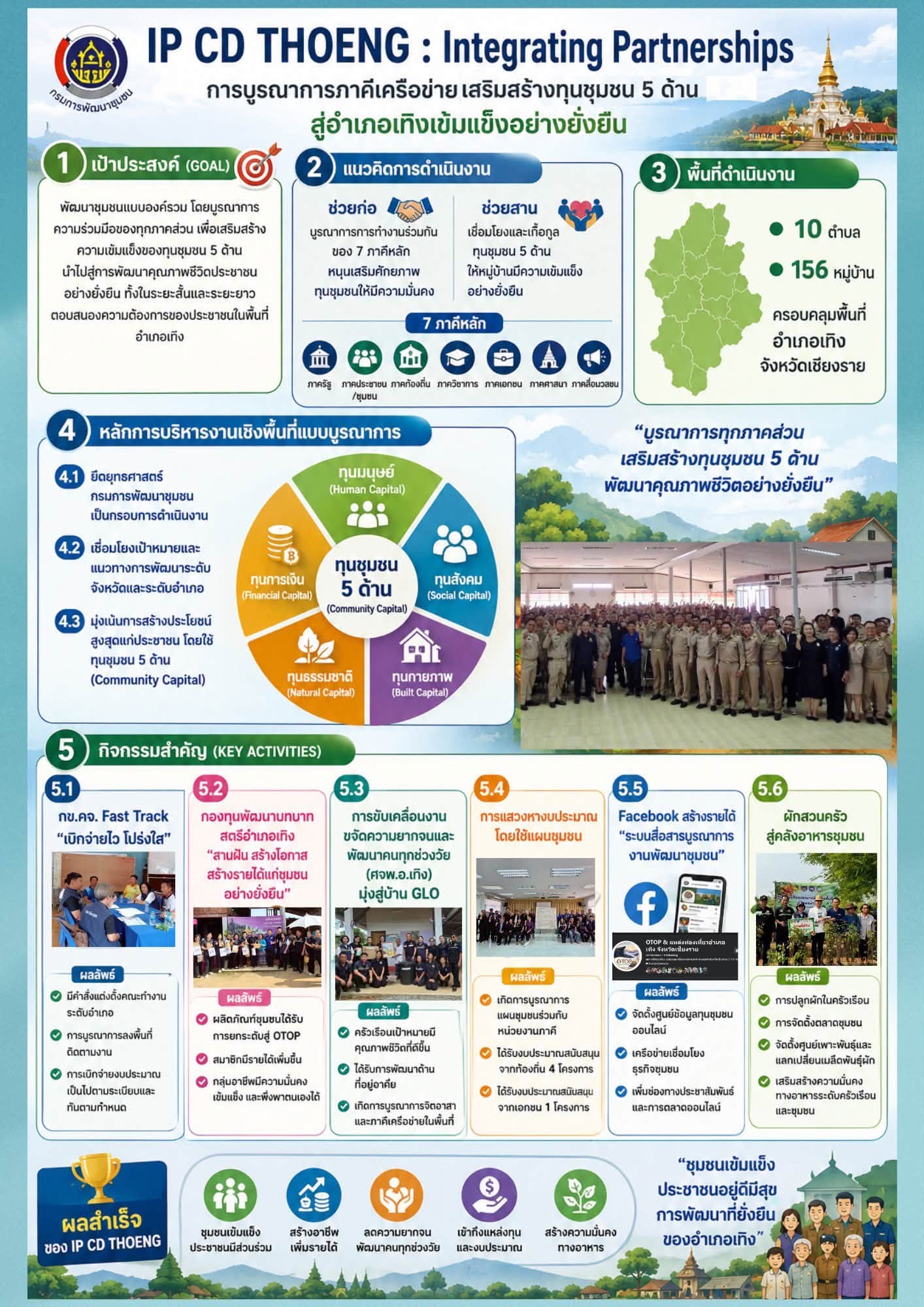 1 อำเภอ 1 ผลสำเร็จเป็นต้นแบบ” IP CD THOENG : INTERATING PARTNERSHIPS ทุนชุมชน 5 ด้าน ตามโครงการ “การพัฒนาองค์กร พช.เชียงราย CLEAR+
